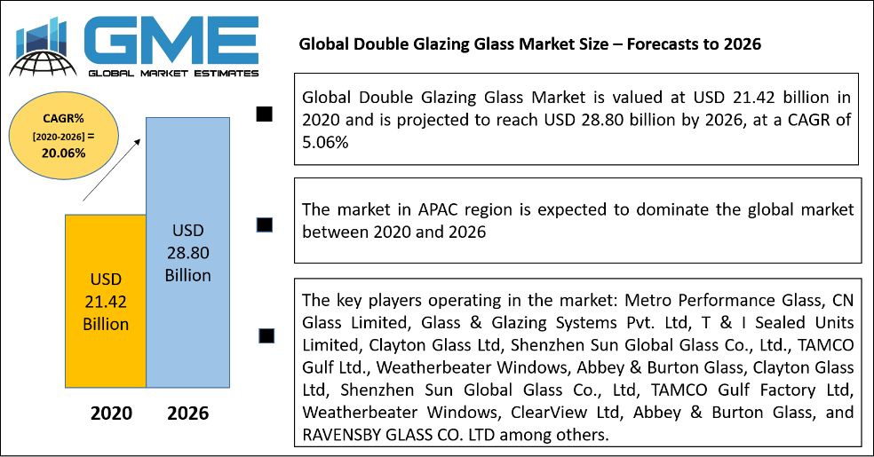 Global Double Glazing Glass Market